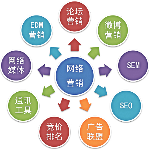 全網推廣 賦能互聯網銷售的強大引擎