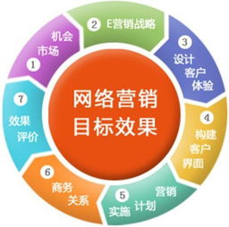 企業做網絡營銷必須具備這幾樣知識